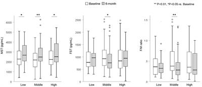 Effects of weight loss rate on myostatin and follistatin dynamics in patients with obesity